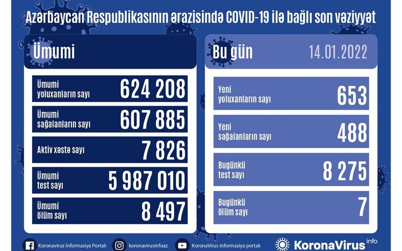 Son sutkada nə qədər adam yoluxub? - STATİSTİKA