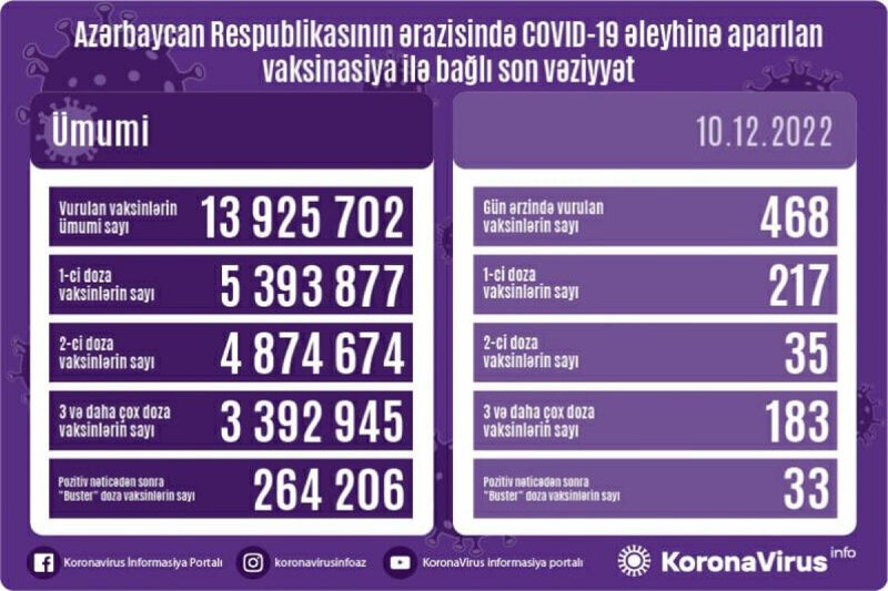 Peyvənd olunanların sayı açıqlandı