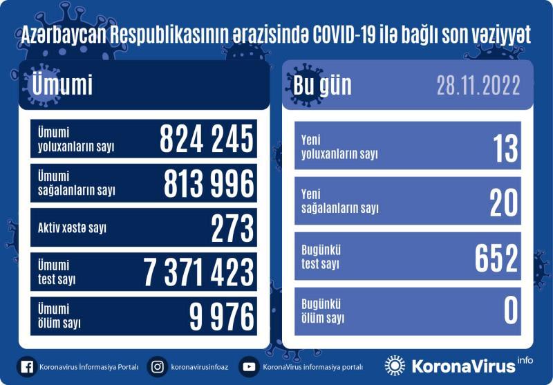 Son sutkada 13 yeni yoluxma faktı qeydə alınıb - FOTO