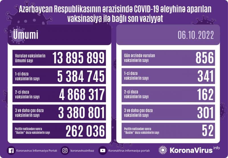 Bu gün neçə vaksin vurulub? - STATİSTİKA