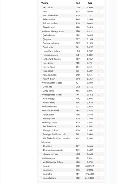 Bu günün valyuta məzənnələri
