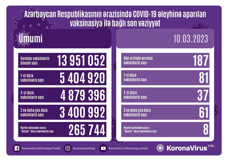 Son sutkada koronavirusa yoluxanların və peyvənd olunanların sayı AÇIQLANDI