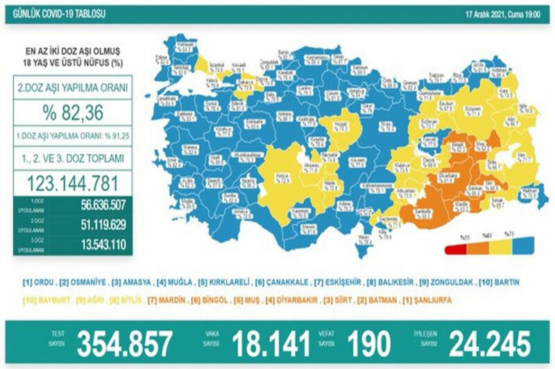 Türkiyədə daha 190 nəfər koronanın qurbanı oldu