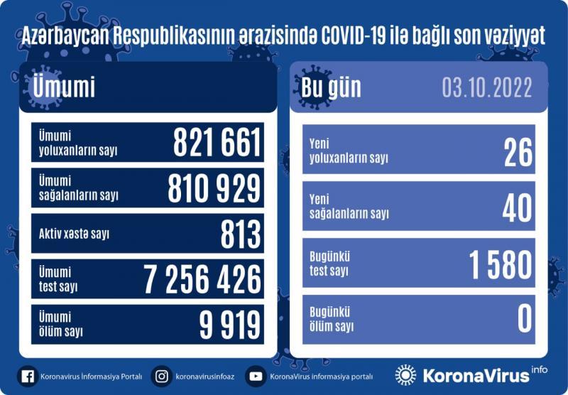 Son sutkada 26 nəfər koronavirusa yoluxdu - FOTO