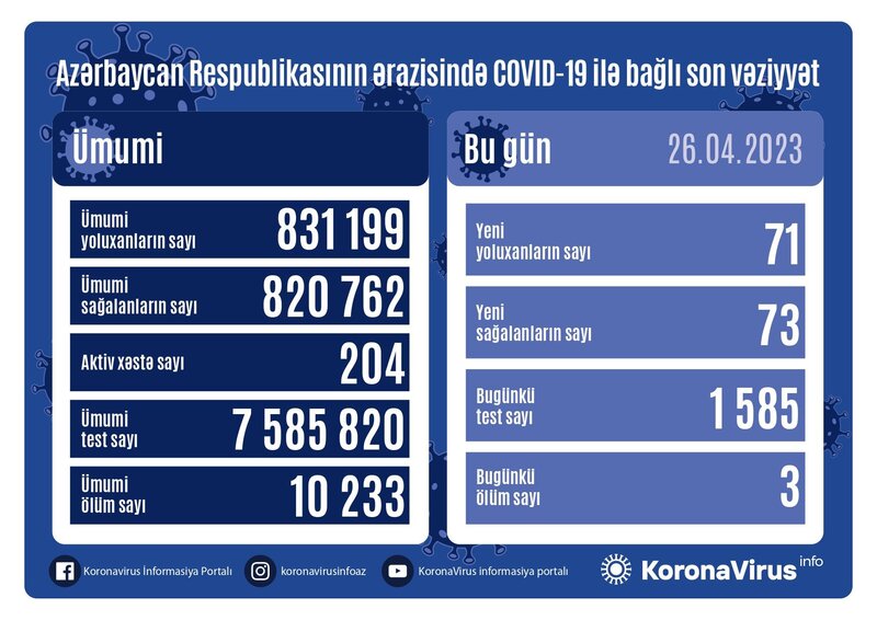 Son sutkada 71 nəfər koronavirusa yoluxub - FOTO