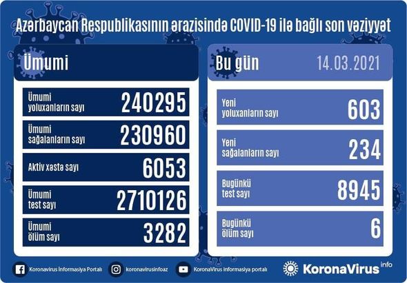 Azərbaycanda son sutkada koronavirusa yoluxanların sayı məlum oldu - FOTO