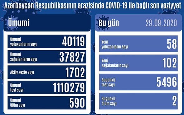 Azərbaycanda daha iki nəfər koronavirusdan öldü: 58 yeni yoluxma - FOTO