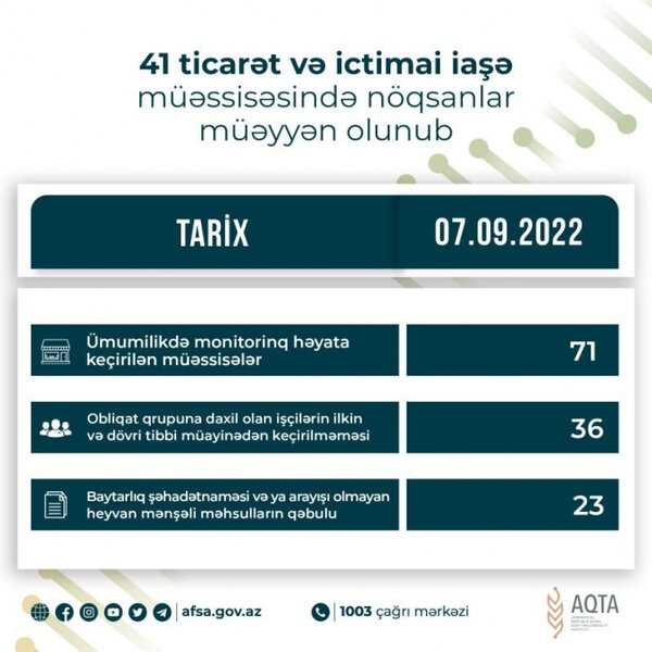 AQTA 41 müəssisədə nöqsanlar aşkalayıb - SİYAHI