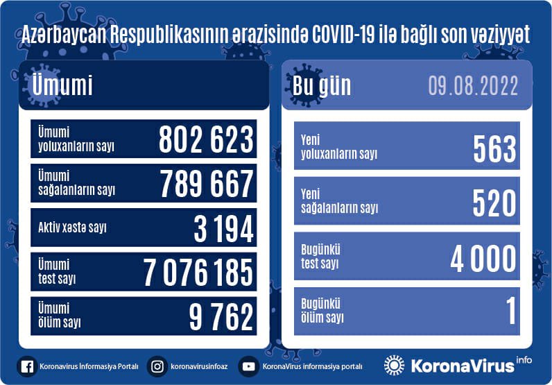 Yoluxanlarla bağlı son statistika AÇIQLANDI - FOTO