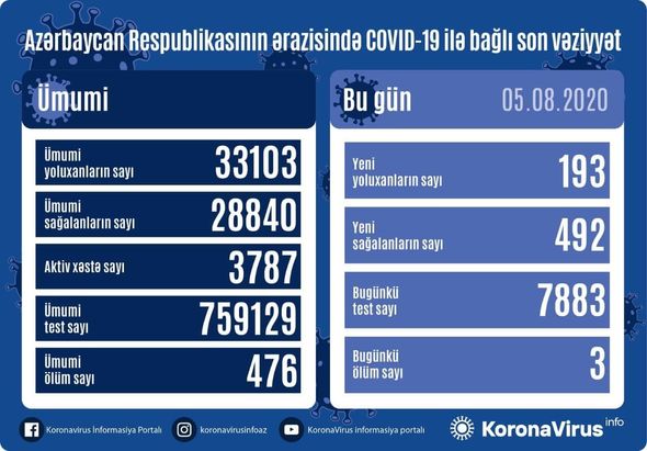 Azərbaycanda koronavirusa yoluxma sayı 200-dən aşağı düşdü: Üç nəfər öldü - FOTO/VİDEO