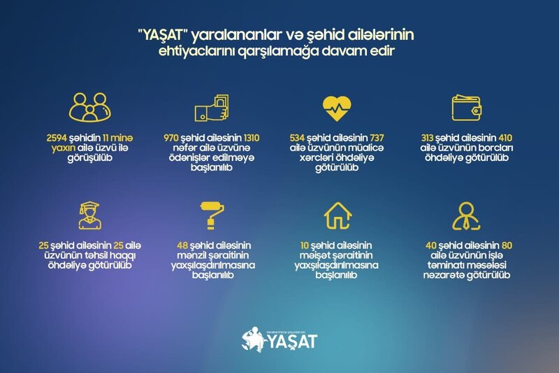 "YAŞAT" yaralananlar və şəhid ailələrinin ehtiyaclarını qarşılamağa davam edir - VİDEO