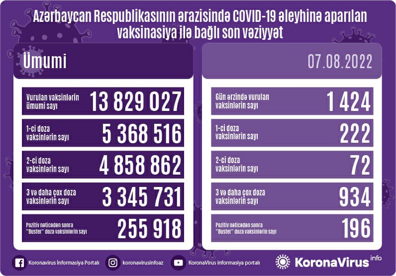 Bu gün neçə vaksin vurulub? - STATİSTİKA