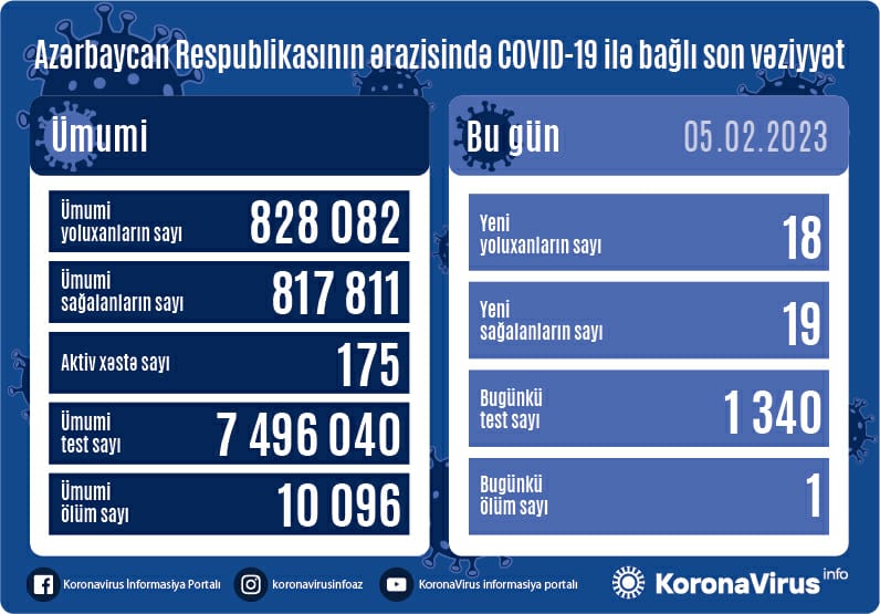 Son sutkada 1 nəfər koronavirusdan öldü