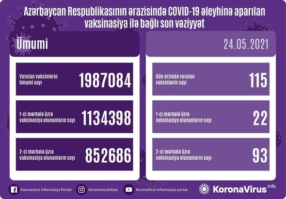 Azərbaycanda COVID-19 əleyhinə peyvənd olunanların sayı açıqlanıb - FOTO