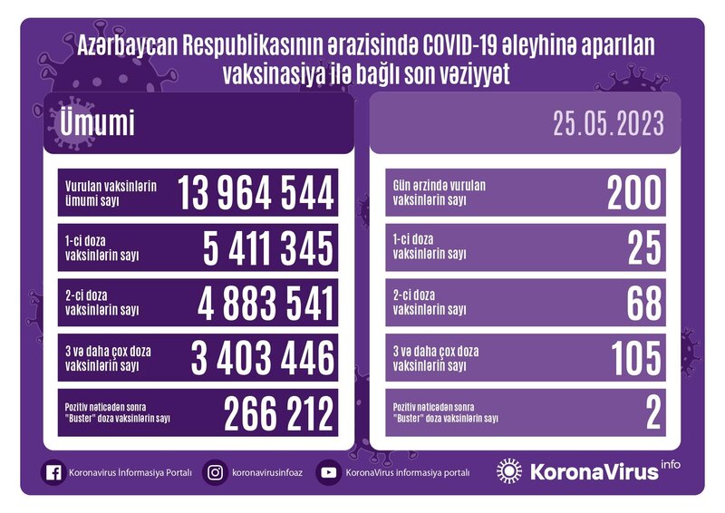 Son sutkada 9 nəfər koronavirusa yoluxdu - FOTO