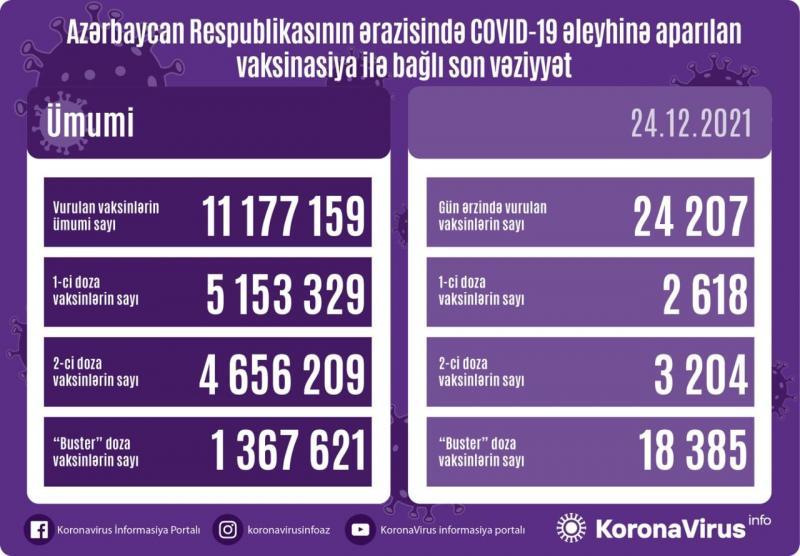 Peyvənd olunanların sayı AÇIQLANDI