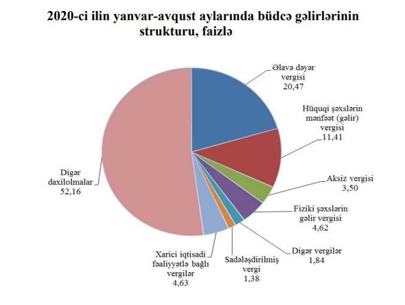 Azərbaycan dövlәt büdcәsinin gәlirlәri artıb - FOTO