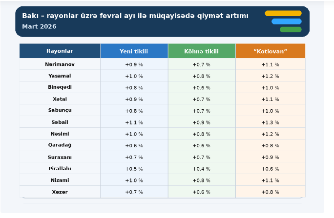 Bakıda mənzillərin satış və kirayə qiymətləri artıb - CƏDVƏL