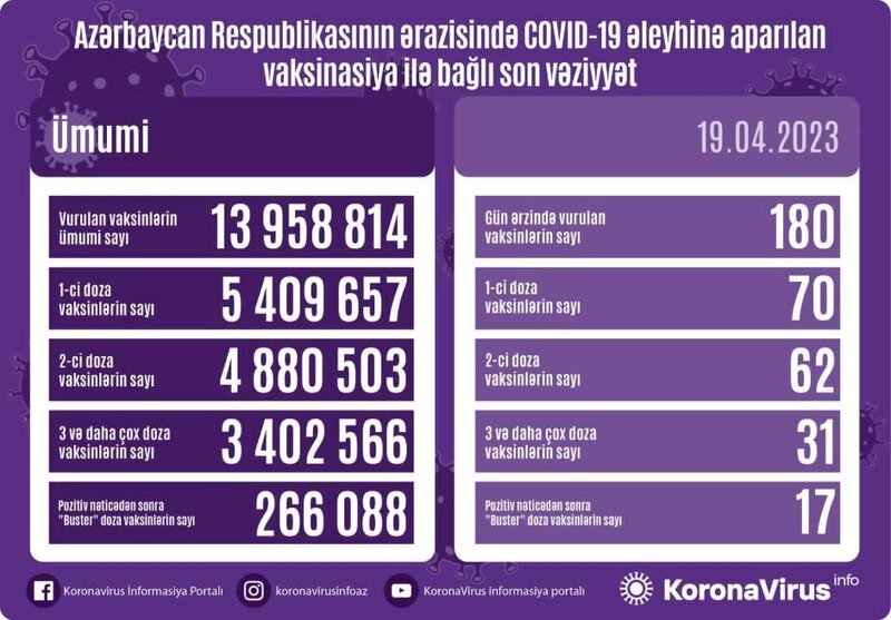 Son sutkada 75 nəfər koronavirusa yoluxdu - FOTO