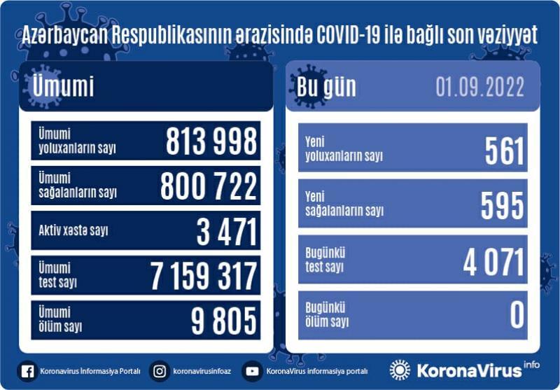 561 yeni yoluxma faktı qeydə alındı - FOTO