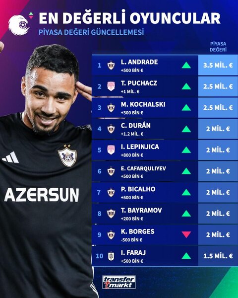 Elvin Azərbaycanın ən bahalı futbolçusu oldu - FOTO