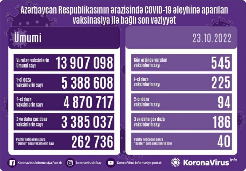 Vaksinasiya ilə bağlı son STATİSTİKA