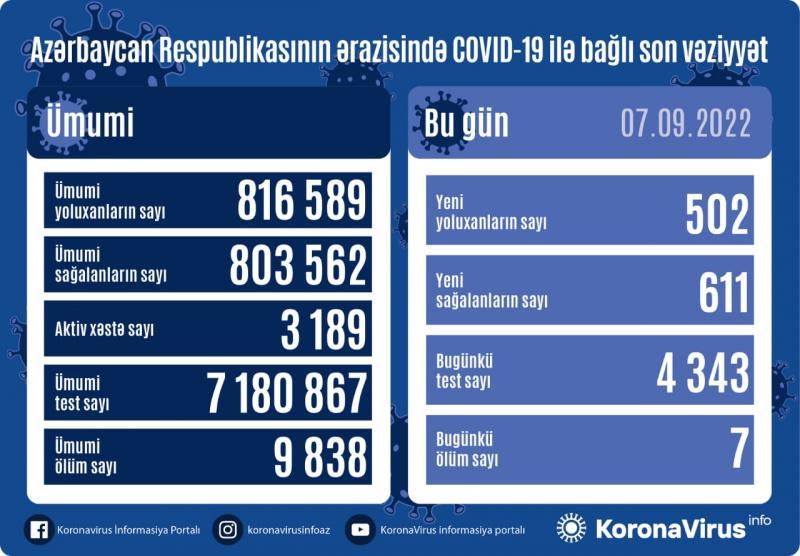 Son sutkada 502 nəfər koronavirusa yoluxdu - FOTO