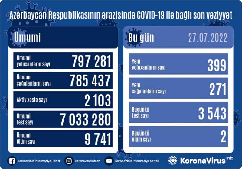 Azərbaycanda koronavirusa yoluxanların sayı artdı - 2 nəfər öldü