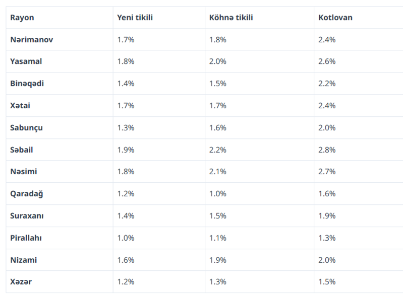 Torpaq bazarında rekord artım – Daşınmaz əmlak bahalaşmaqda davam edir