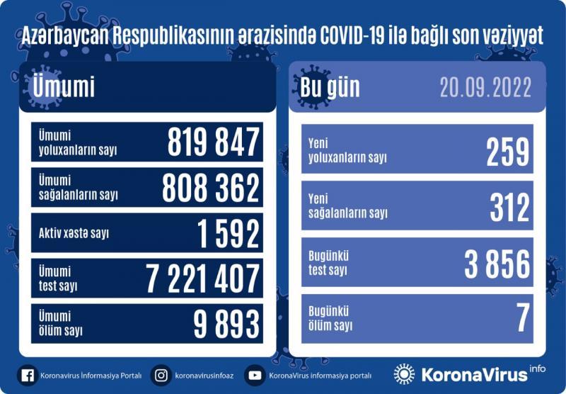 Son sutkada 259 nəfər koronavirusa yoluxdu - FOTO