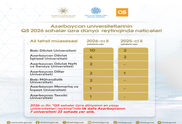 Beynəlxalq reytinqə daxil olan universitetlərimizin sayı 2 dəfə artıb