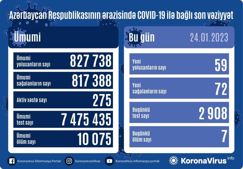 Son sutkada 59 nəfər koronavirusa yoluxdu - FOTO