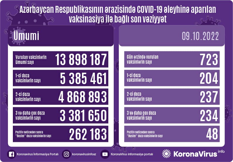 Vaksinasiya ilə bağlı son vəziyyət - STATİSTİKA