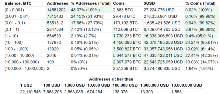 Balansında 1 BTC-dən çox olan cüzdanlar artıb