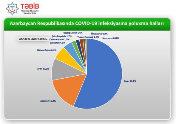 Azərbaycanda koronavirusa yoluxmanın ən çox olduğu ərazilər açıqlandı - RƏSMİ