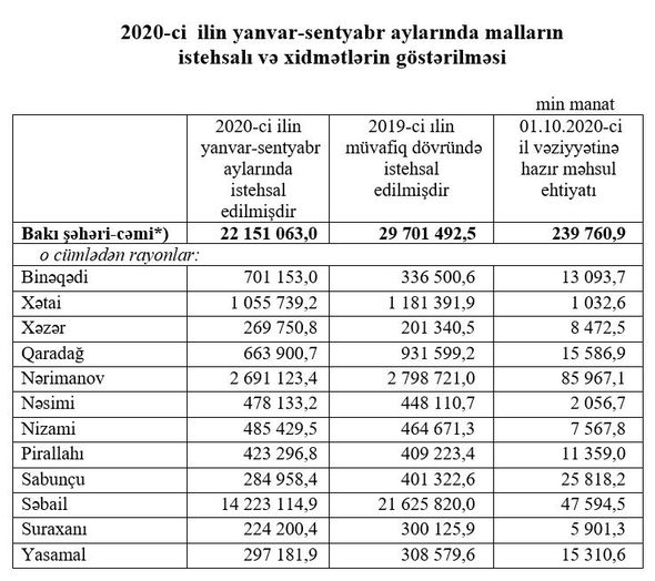 Bakı şəhərinin iqtisadi cəhətdən ən aktiv rayonları açıqlanıb - FOTO