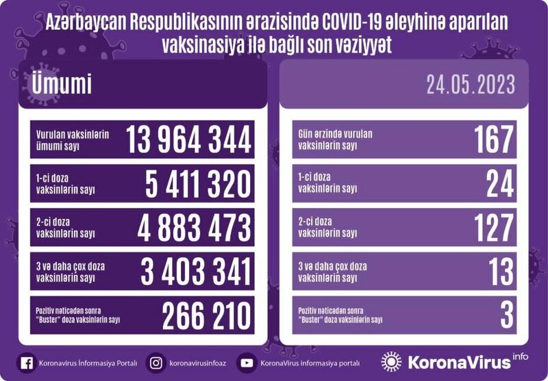 Koronavirusa yoluxan və vaksinasiya olunanların sayı açıqlandı - FOTO