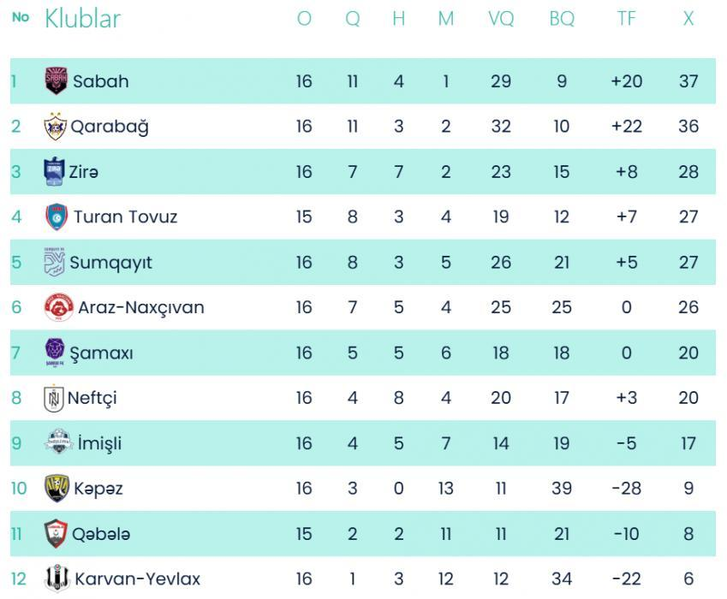 Premyer Liqada fasilə başa çatır - 