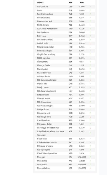 Rubl və avro bahalaşdı, dolların qiyməti isə... - RƏSMİ