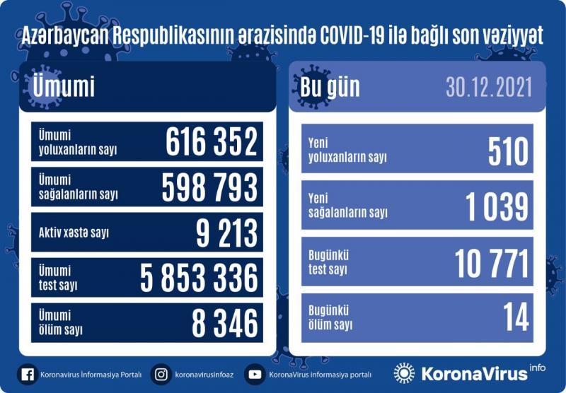 Son sutkada Azərbaycanda neçə nəfər yoluxub? - STATİSTİKA