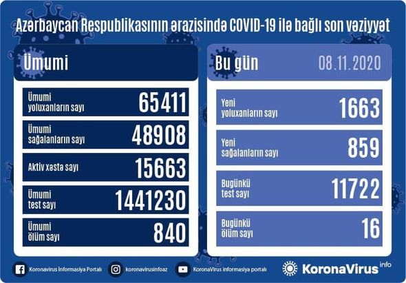 Azərbaycanda daha 16 nəfər koronavirusdan öldü: Rekord yoluxma - 1663 nəfər + FOTO