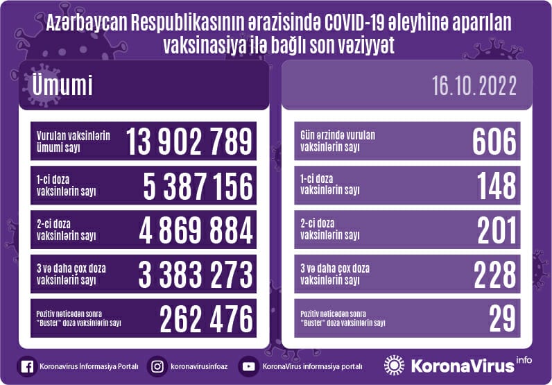 Vaksinasiyadan keçənlərin sayı açıqlandı - FOTO