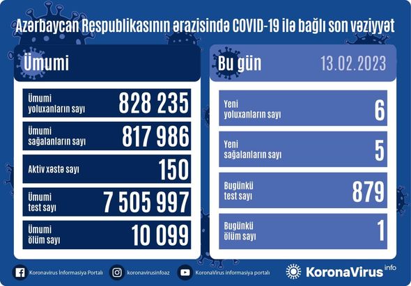 Son sutkada koronavirusdan 1 nəfər ÖLDÜ