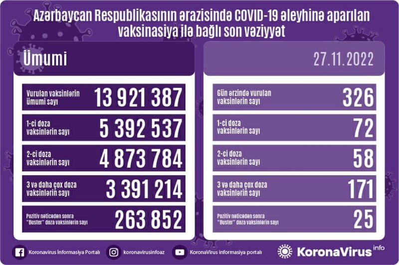 Ötən günün peyvənd STATİSTİKASI