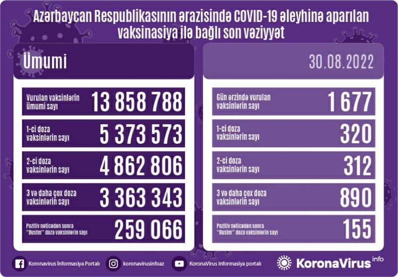 Bu gün neçə vaksin vurulub? - STATİSTİKA