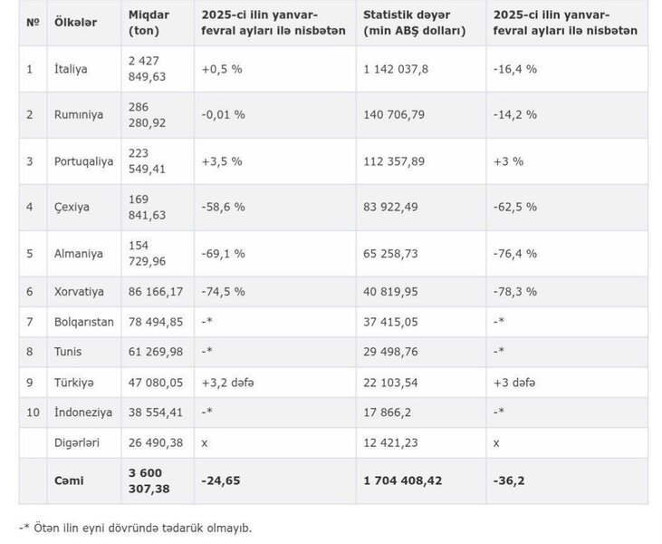 Azərbaycanın ən çox bu ölkələrə neft ixrac edir - SİYAHI