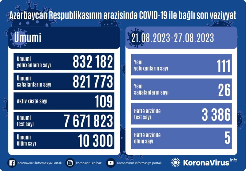 Azərbaycanda 111 nəfər koronavirusa yoluxdu - FOTO