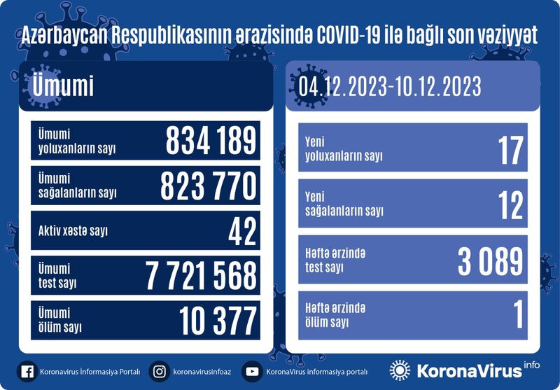 Azərbaycanda COVID: 1 nəfər ölüb