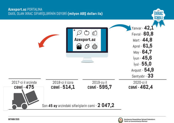 Azexport.az-a 462,4 milyon dollarlıq ixrac sifarişləri daxil olub - FOTO