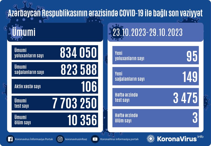 Azərbaycanda son həftədə koronavirusdan 3 nəfər öldü - FOTO